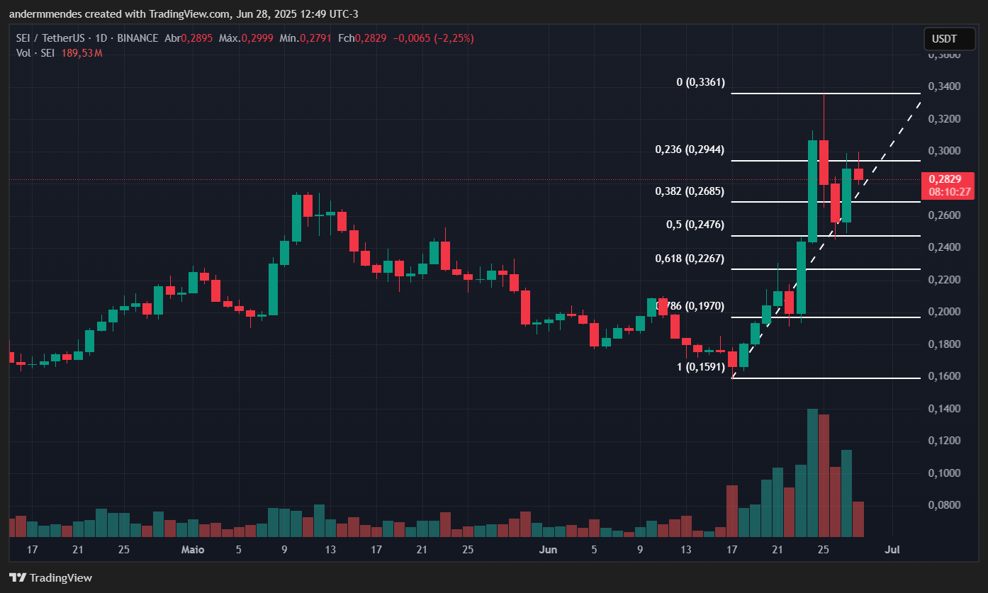 Gráfico da Sei (SEI) no TradingView
