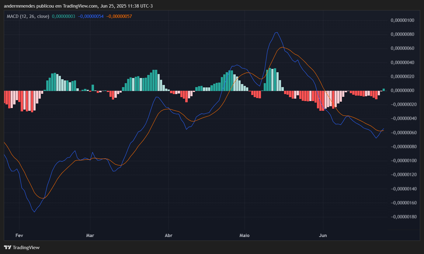 MACD da Shiba Inu (SHIB) no TradingView