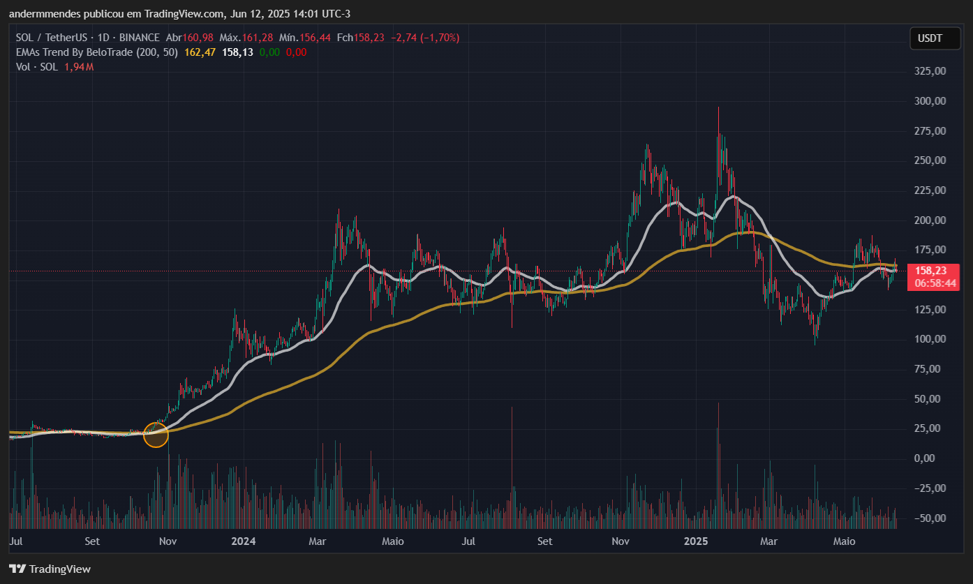 Gráfico da Solana (SOL) no TradingView