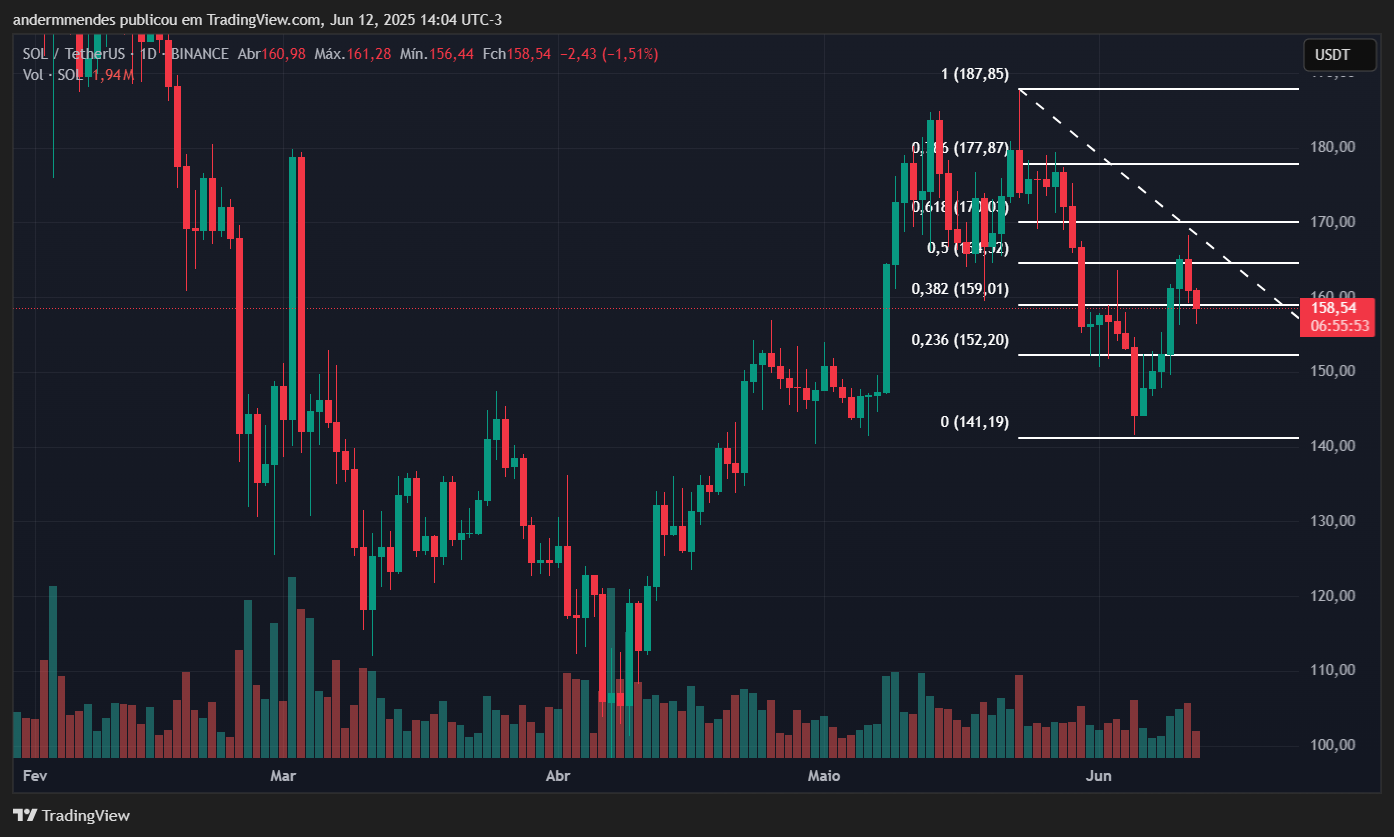 Gráfico do token SOL no TradingView