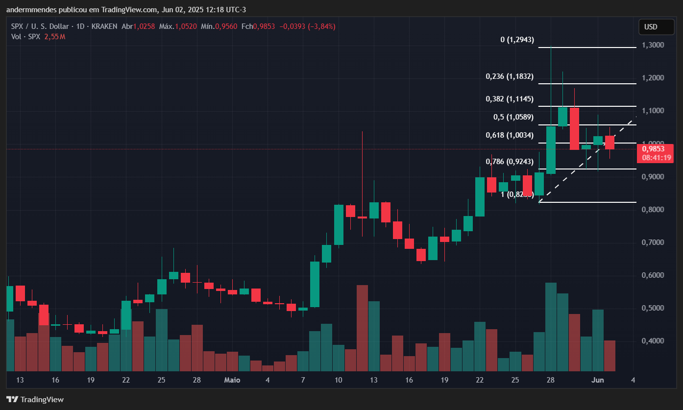 Gráfico do SPX6900 (SPX) no TradingView