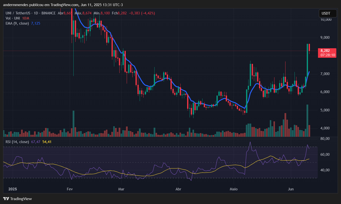 Gráfico da Uniswap (UNI) no TradingView