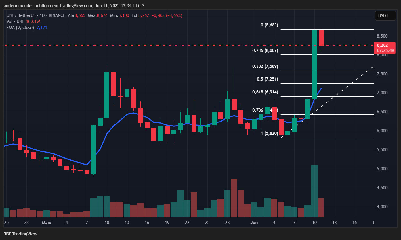 Gráfico da Uniswap (UNI) no TradingView
