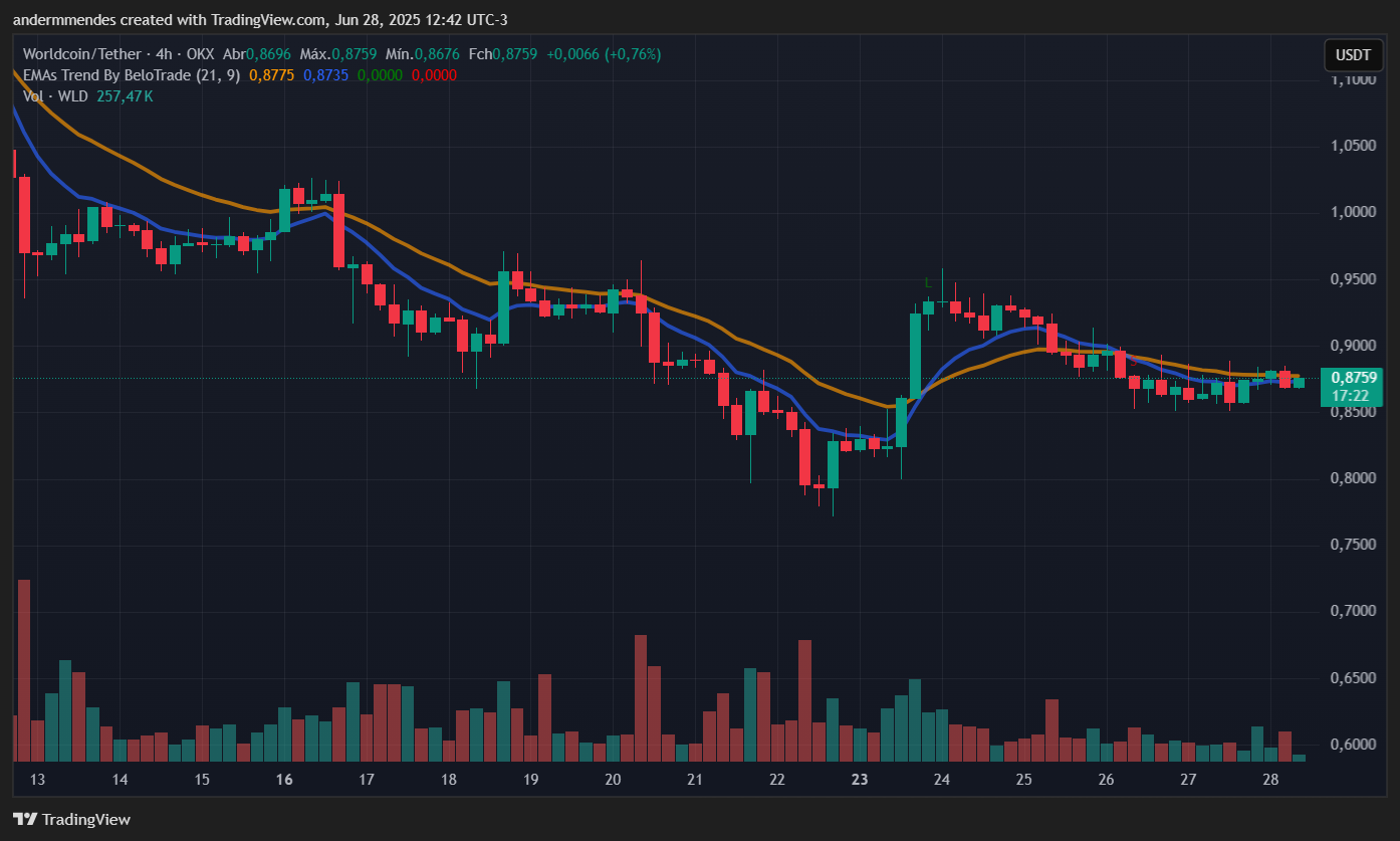 Gráfico da Worldcoin (WLD) no TradingView