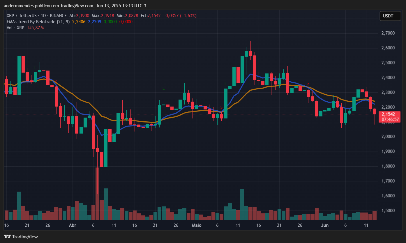 Gráfico sobre valor do XRP no TradingView