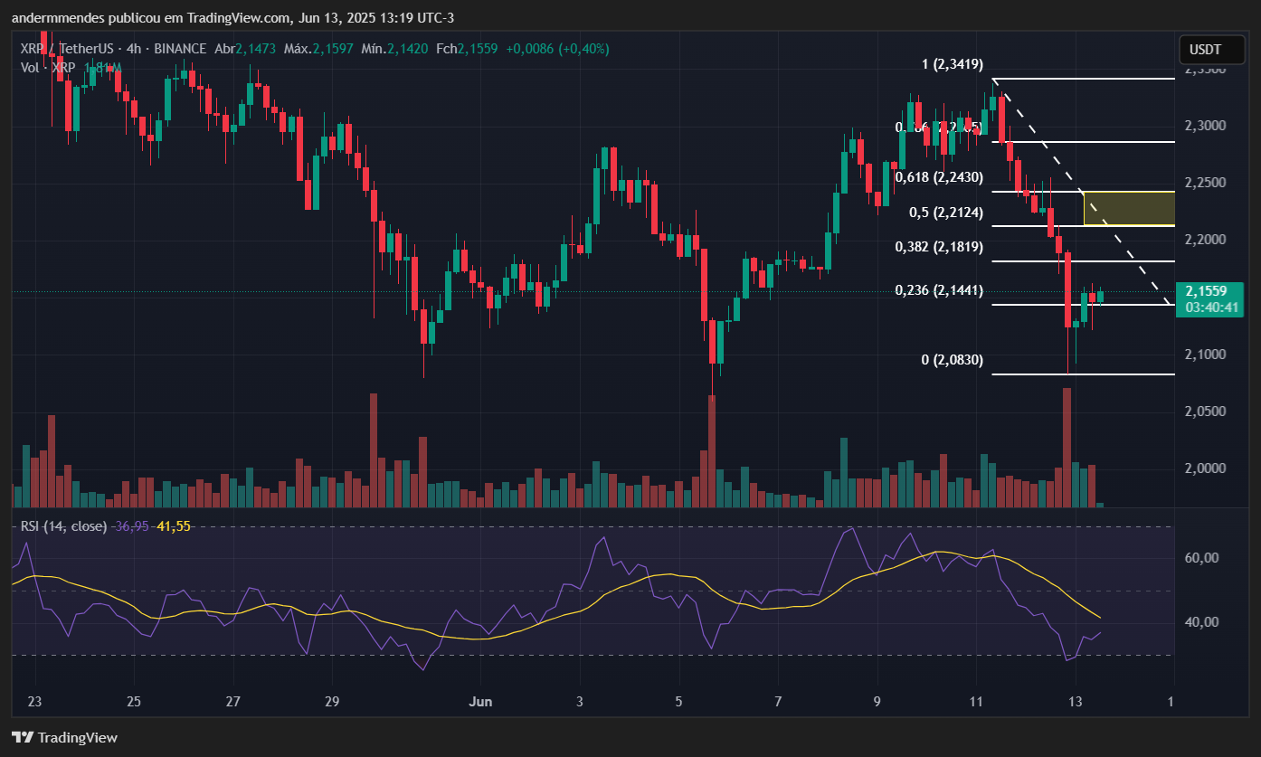 Gráfico - valor do XRP - fonte:TradingView