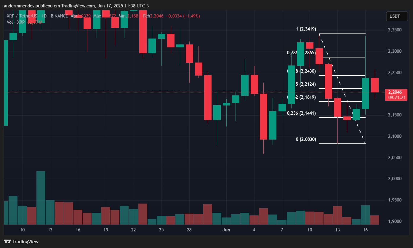 Gráfico do XRP no TradingView