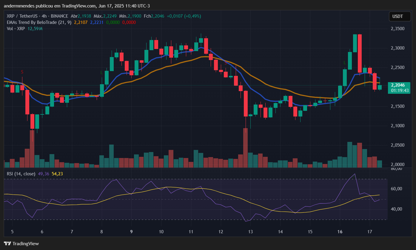 Gráfico do XRP no TradingView