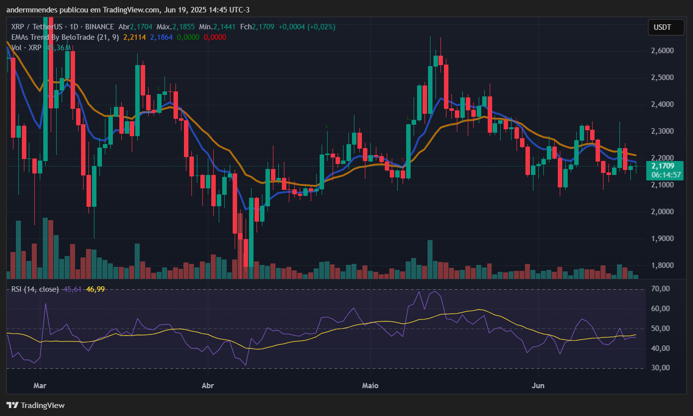 Gráfico do XRP no TradingView