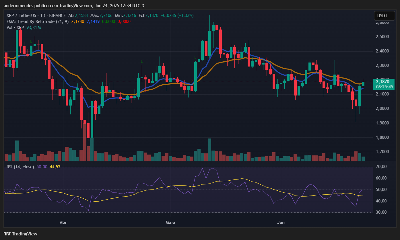 Gráfico do XRP no TradingView