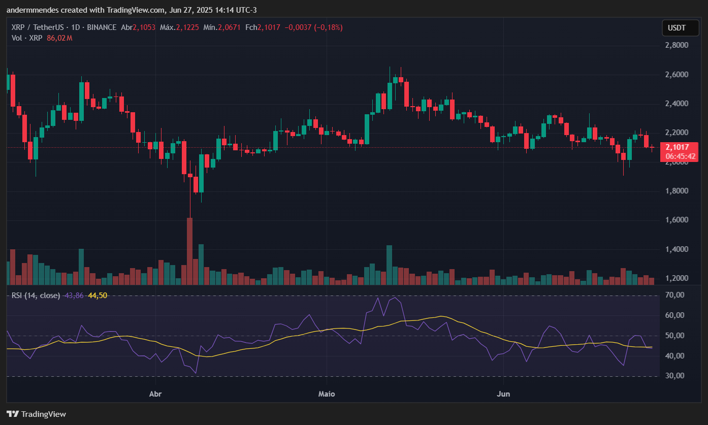 Gráfico do XRP no TradingView