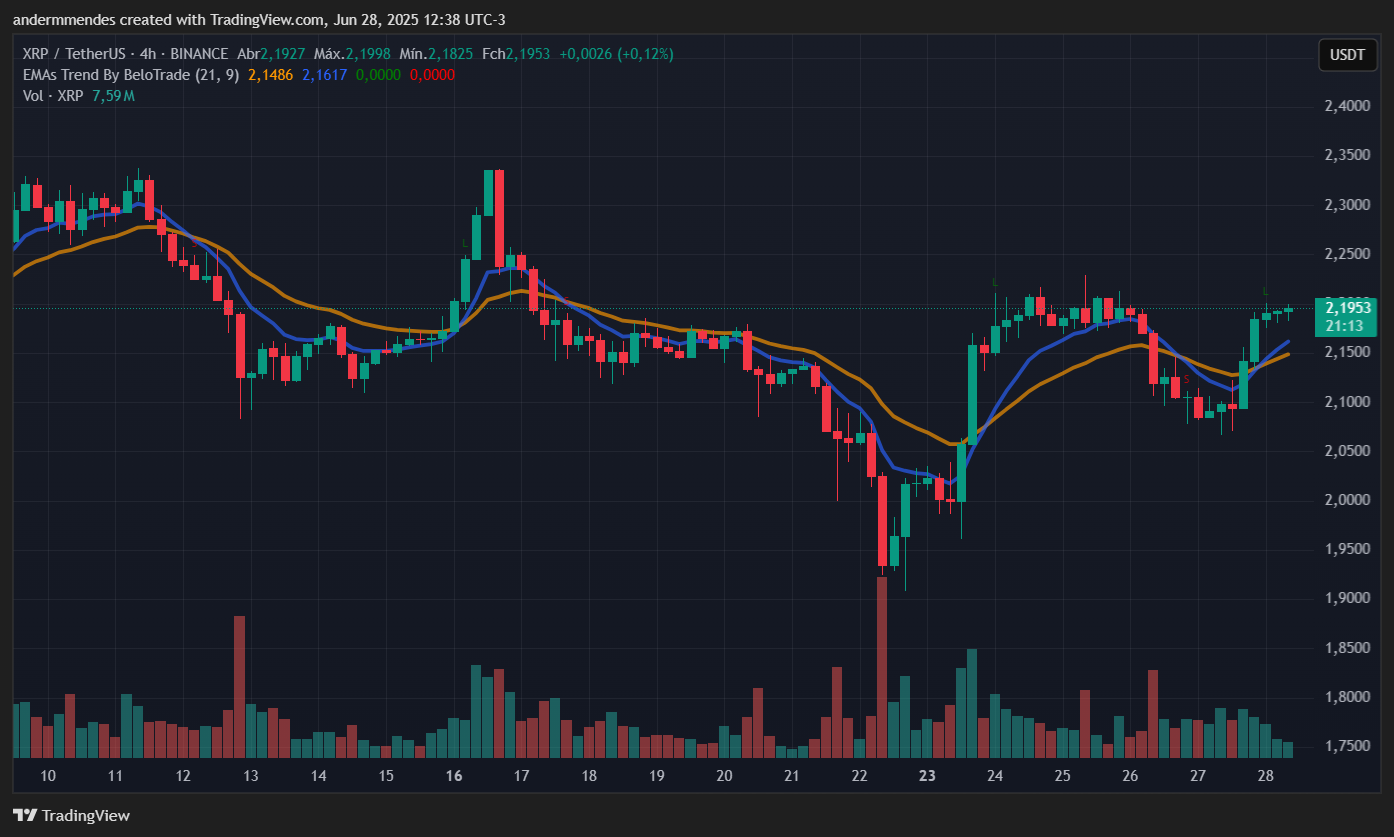 Gráfico do XRP no TradingView