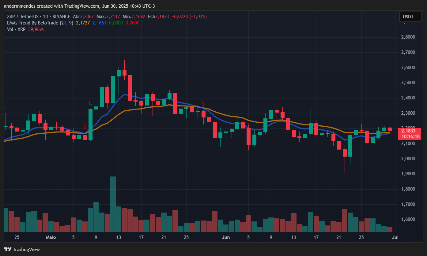 Gráfico do XRP no TradingView