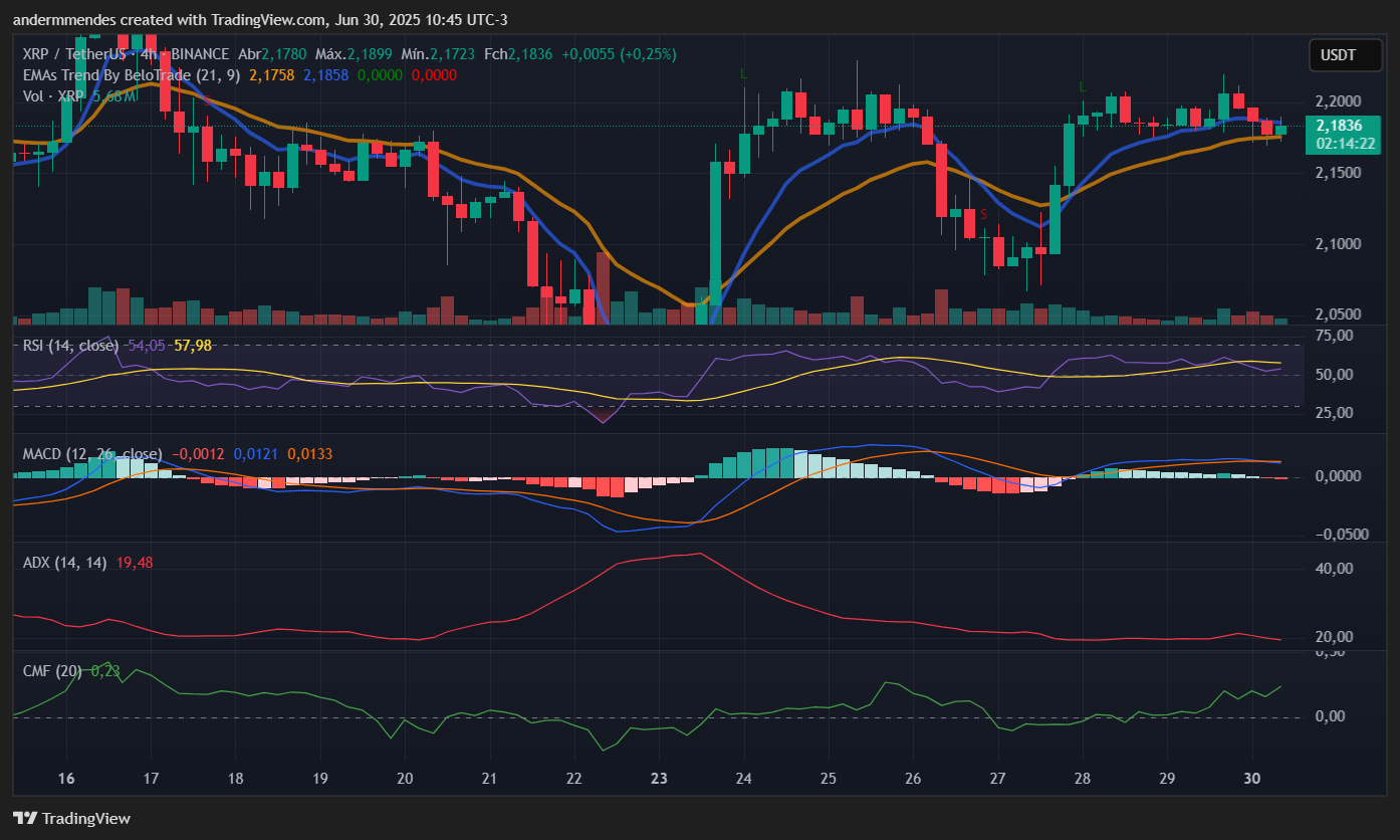 Gráfico do XRP no TradingView