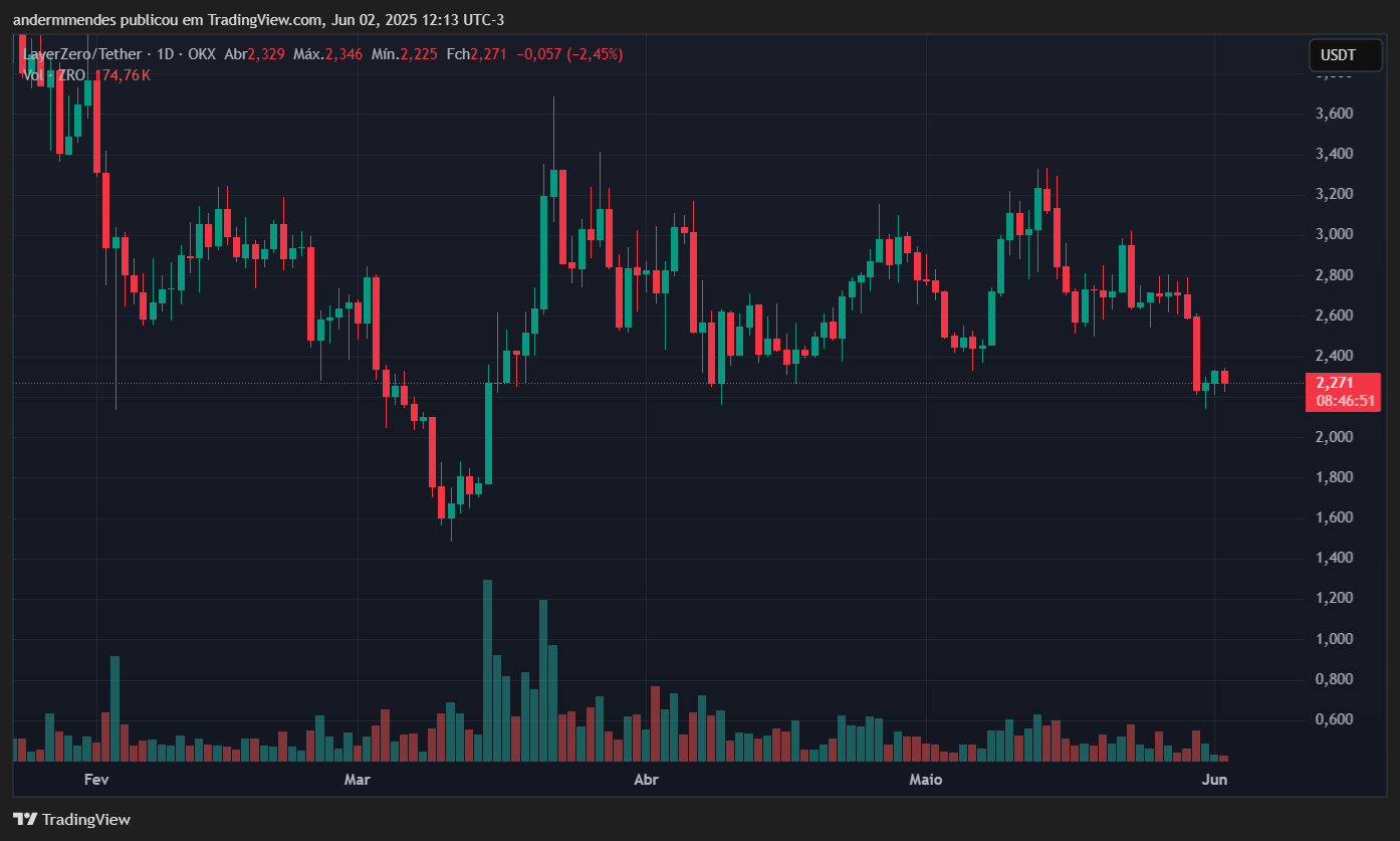 Gráfico da LayerZero (ZRO) no TradingView