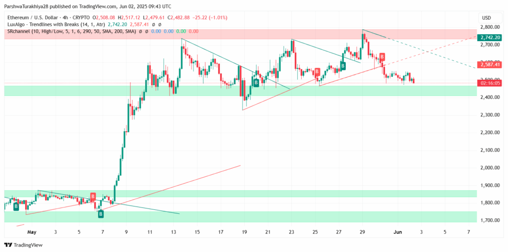 analise preço ethereum