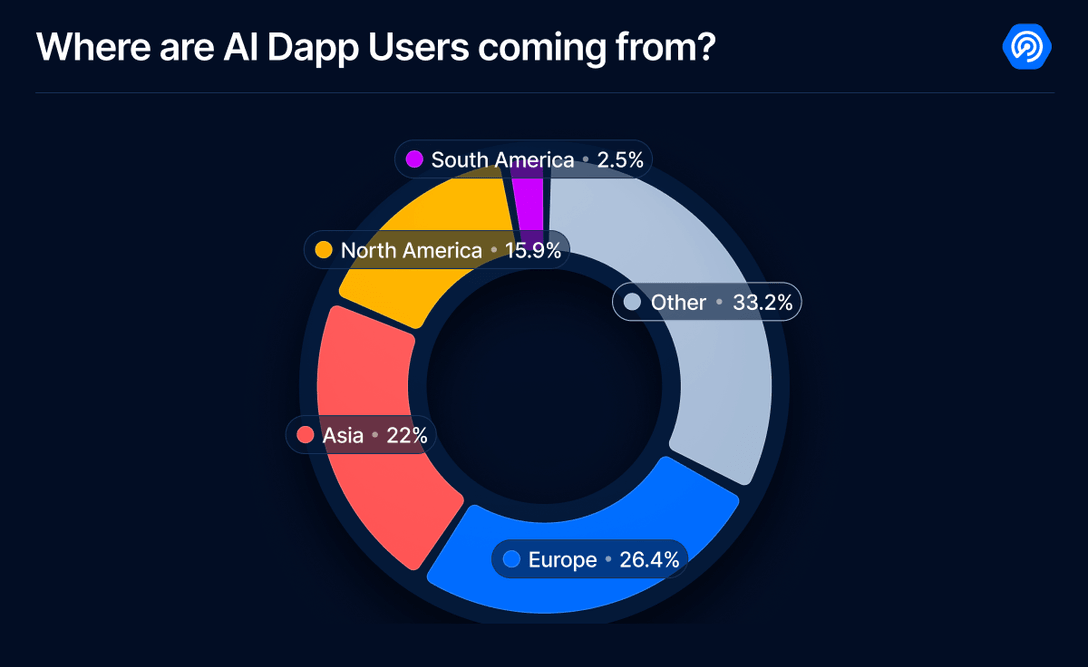 Regiões com mais usuários de Dapps de IA. Fonte: DappRadar