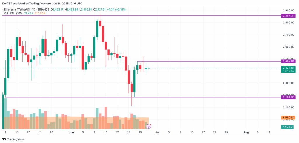 ethereum grafico