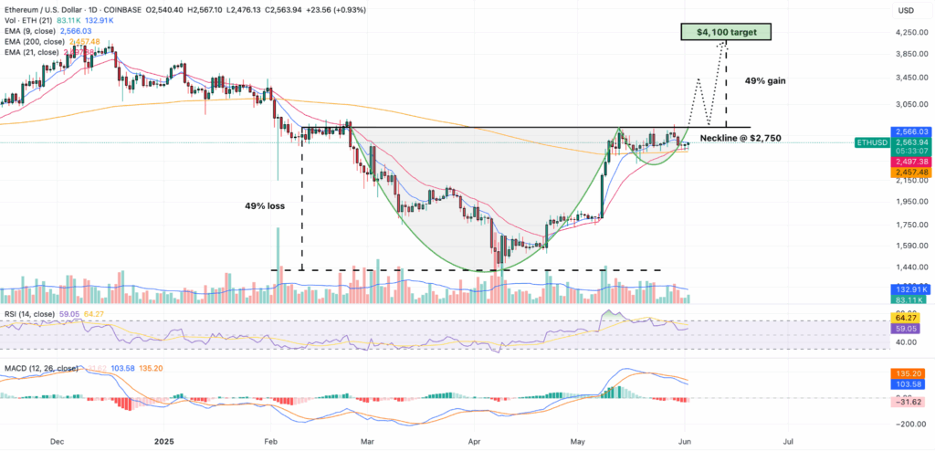 Especialistas detetam padrão para breakout em Ethereum até $4,000