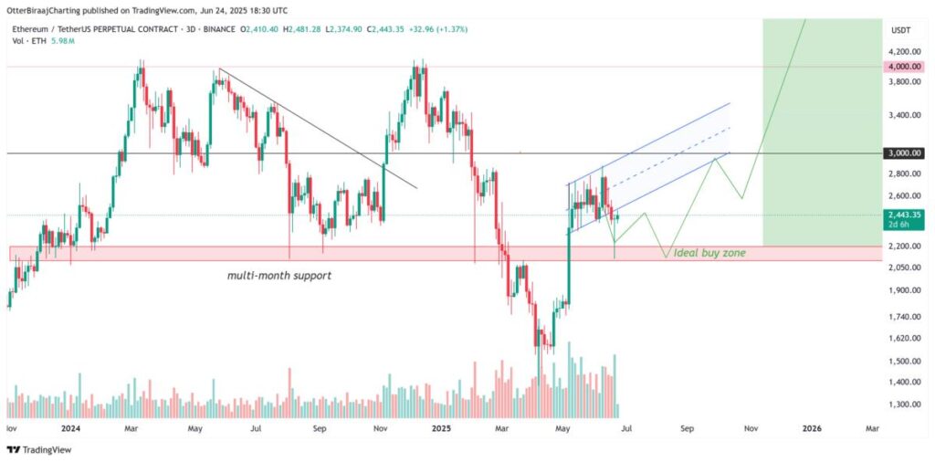 Especialistas encontram Trap no Gráfico de Ethereum: chegará a $3,000?