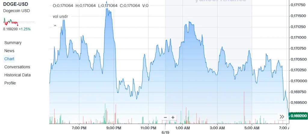 grafico de dogecoin