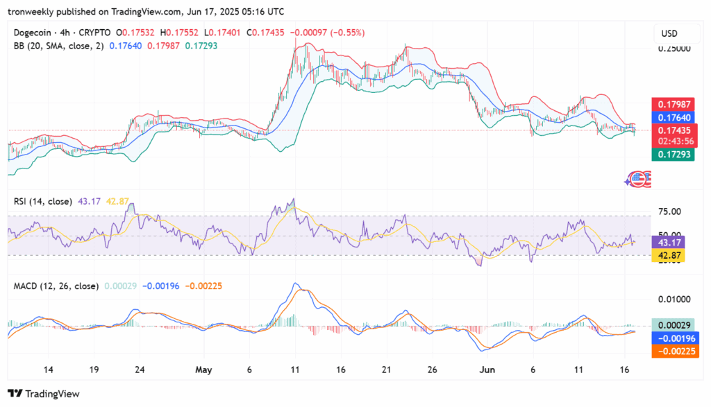 Analistas apontam última barreira para Break out em Dogecoin: Análise e novos targets