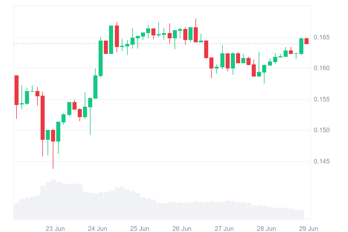 Upside de 20%: Dogecoin entra em resistência e sinaliza caminho até $0.21