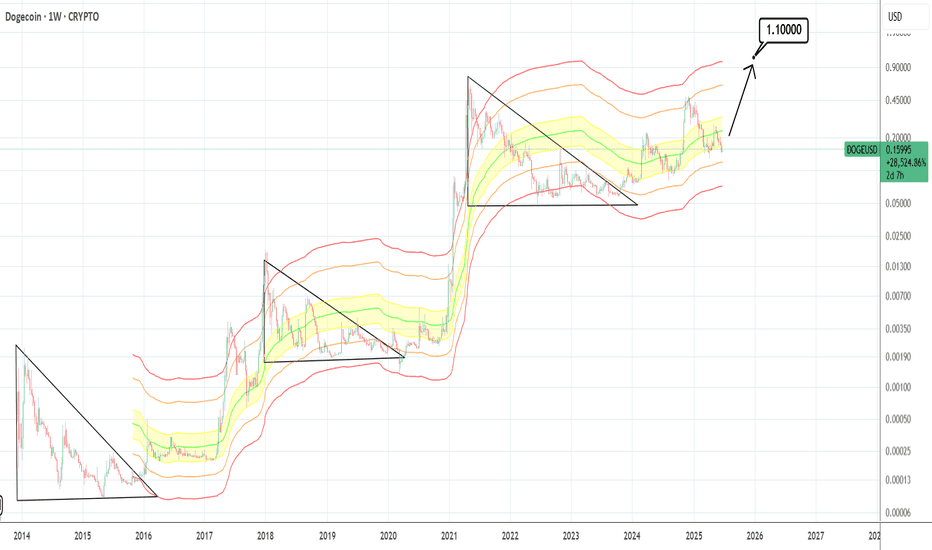 grafico de dogecoin hoje