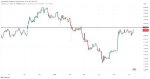Especialistas apontam resistências até aos 4000$ em Ethereum e catalisadores