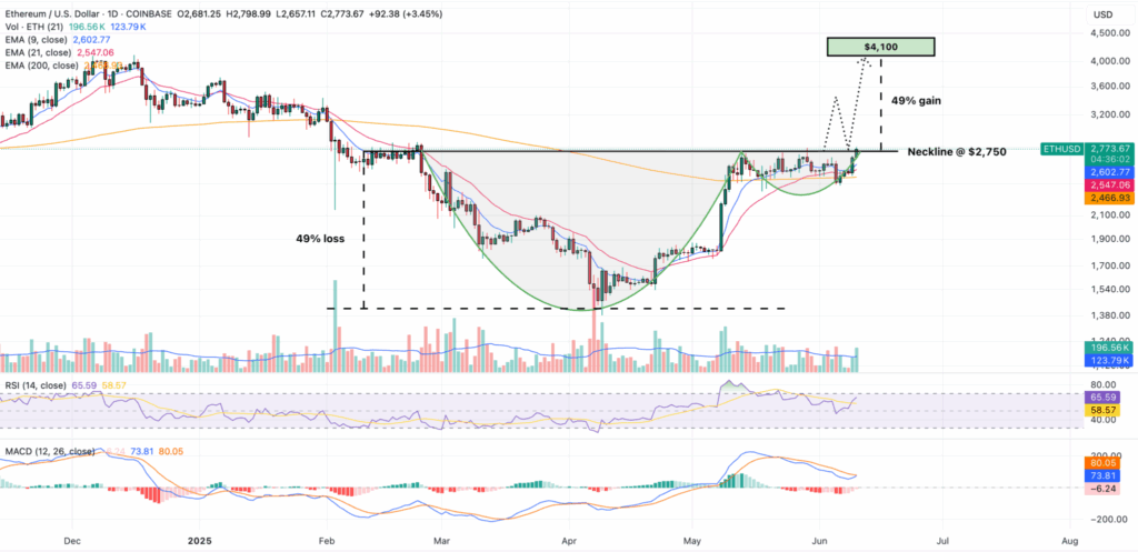 grafico de ethereum