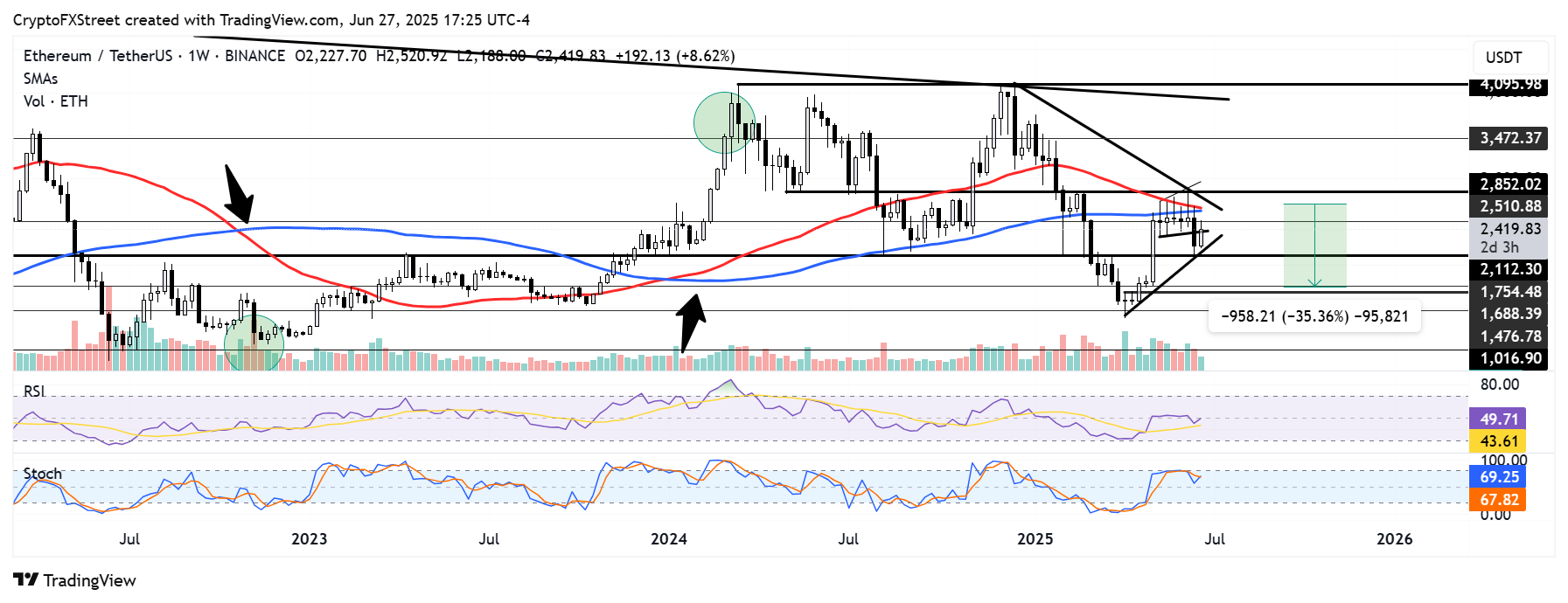 Analistas descobrem novo suporte crucial no Gráfico de Ethereum