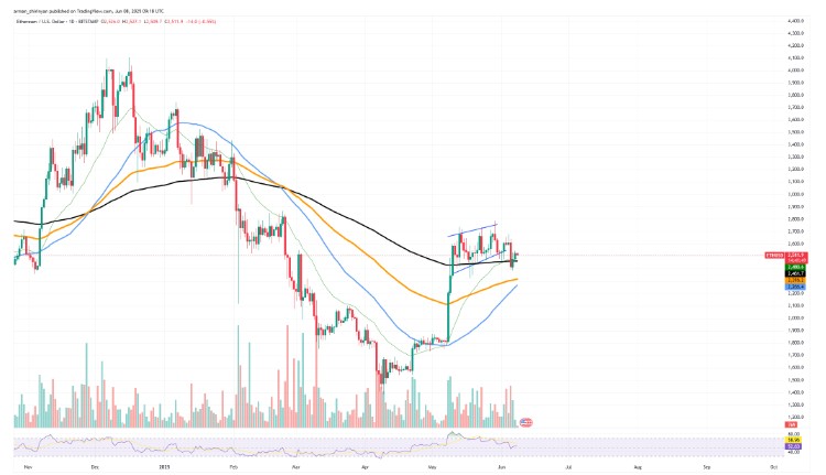 grafico de ethereum