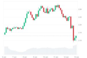 Especialistas revelam novo ponto de entrada em Ripple, com suporte a longo prazo