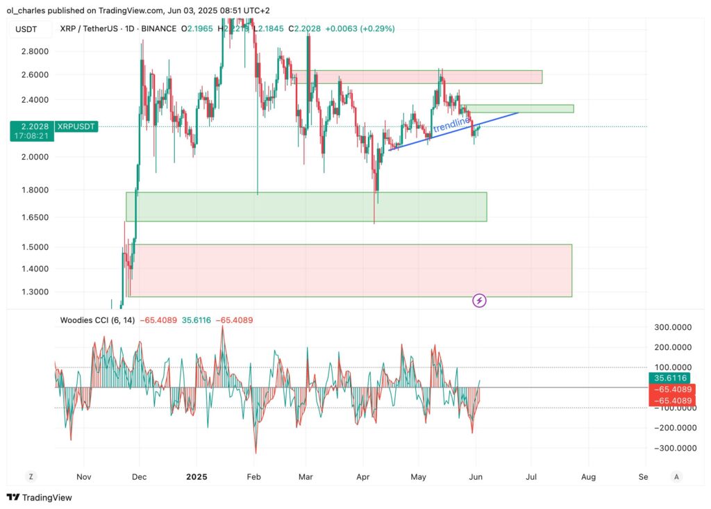 Analistas revelam novos targets de Ripple para junho: suporte ideal para comprar?