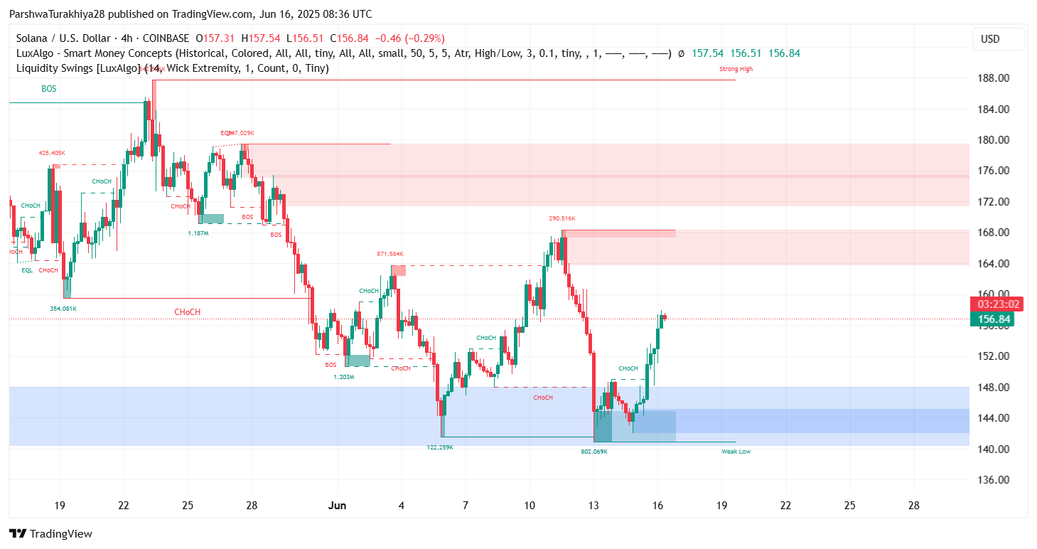 Traders descobrem sinal escondido no Gráfico de Solana