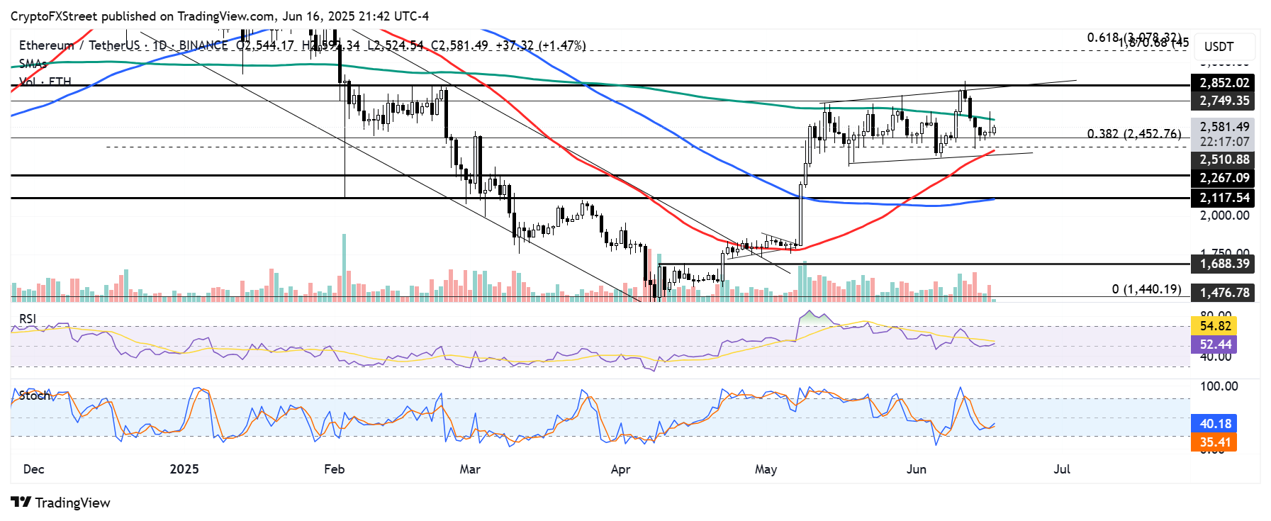 Analistas apontam Suporte para Ethereum e alertam resistências