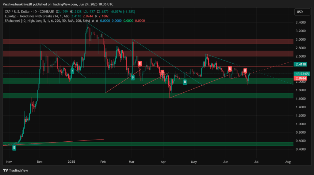 grafico ripple usd