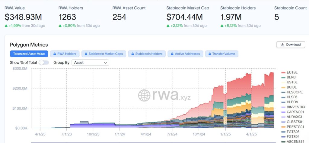 Grafico mostra tokenização de Polygon