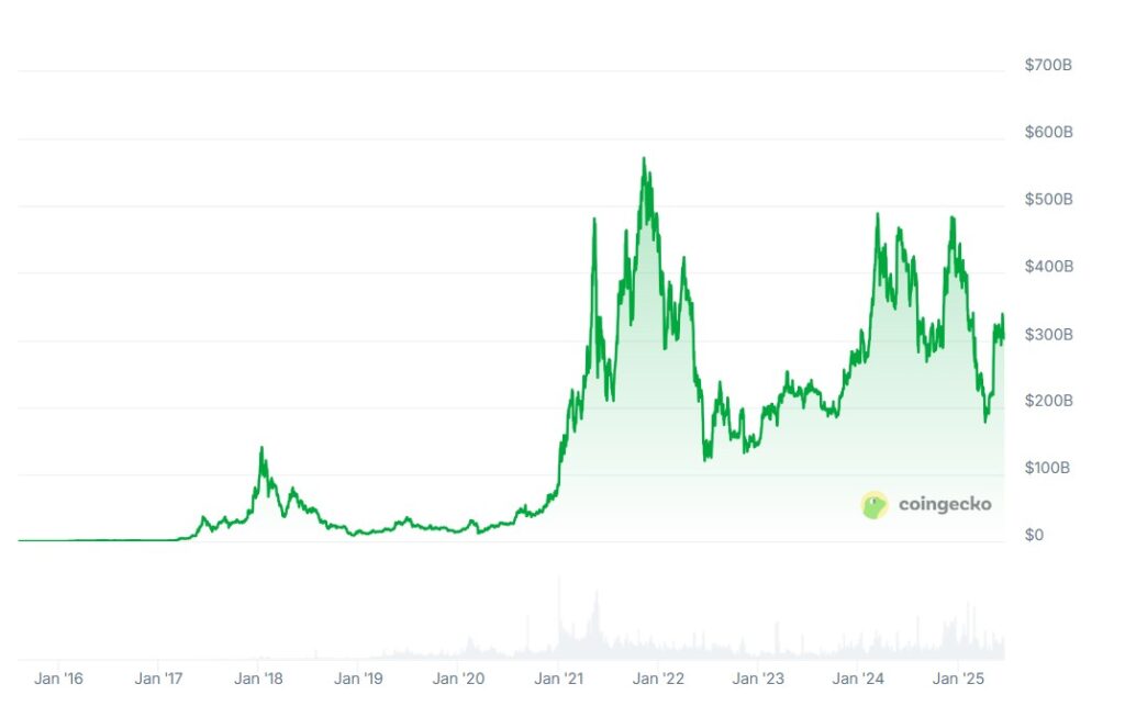 Gráfico do market cap de Ethereum