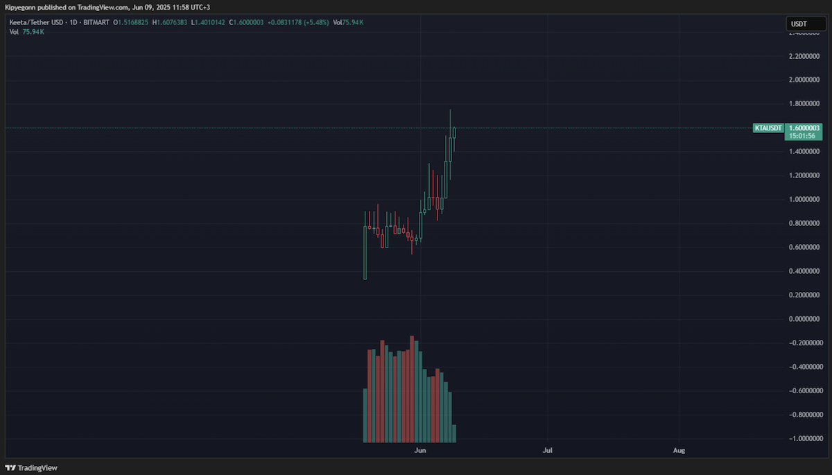 KTA cresce e mercado especula se será o próximo token a ser listado na corretora Binance