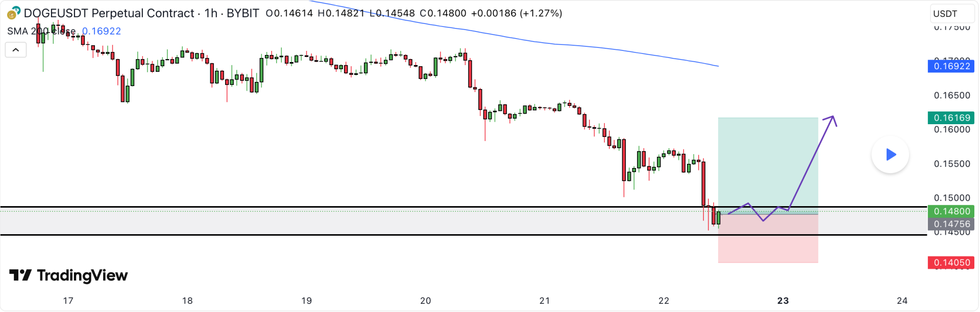 Alertas: Gráfico de Dogecoin sugerem recuperação e novos targets