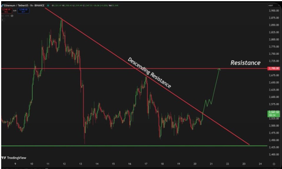 Analistas apontam data para recuperação de Ethereum: o que o Gráfico grita?