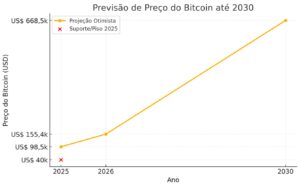 Gráfico mostra a previsao de preço do Bitcoin até 2030