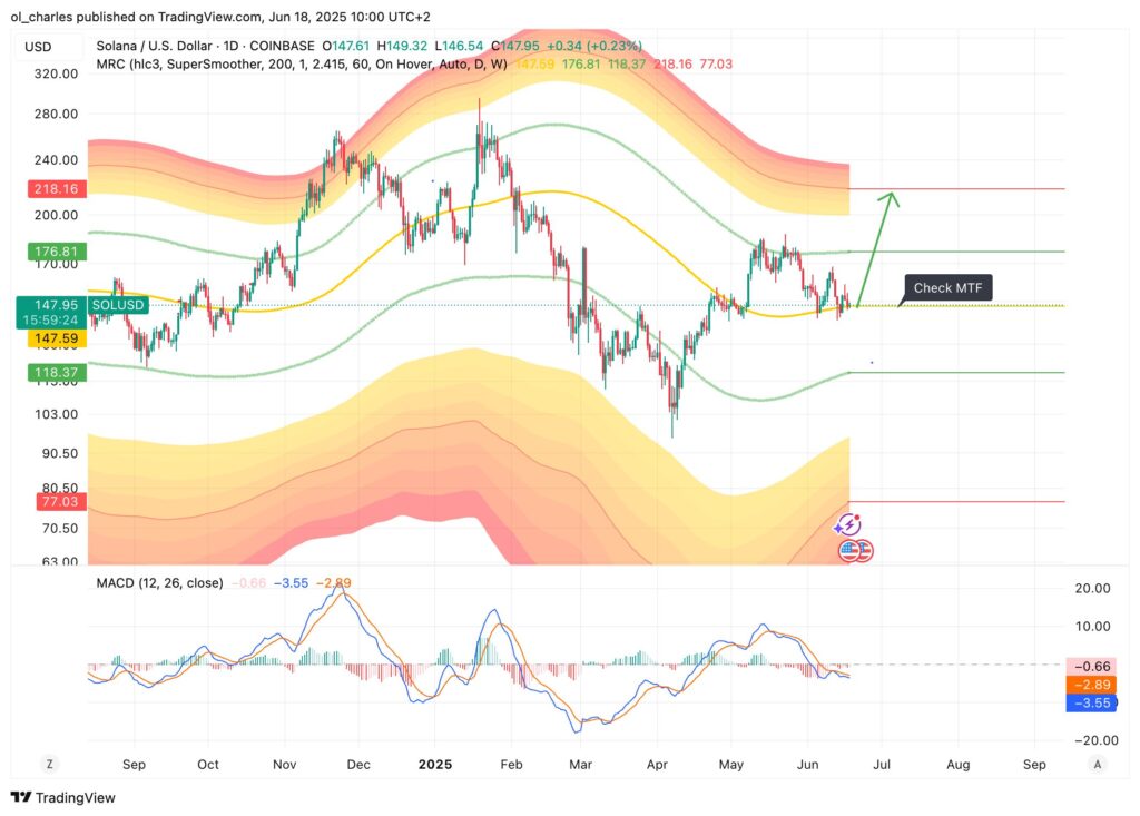 Especialistas detetam reversal no gráfico de Solana: sinais Bullish encontrados