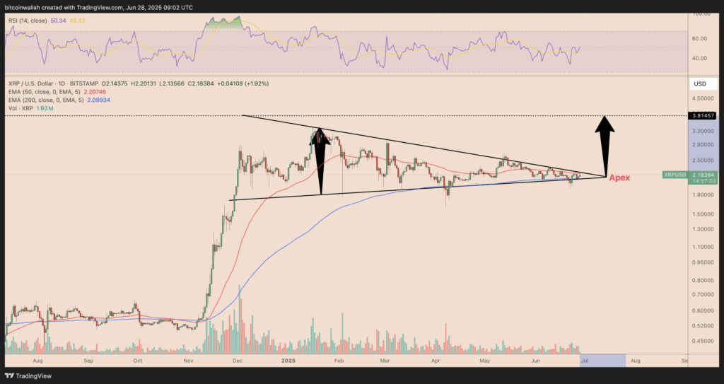 Quão alto Ripple subirá em julho? Níveis cruciais até 75% de Upside