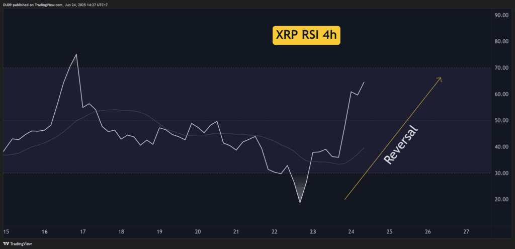 Analistas apontam os Sinais claros no Reversal de Ripple até aos $3