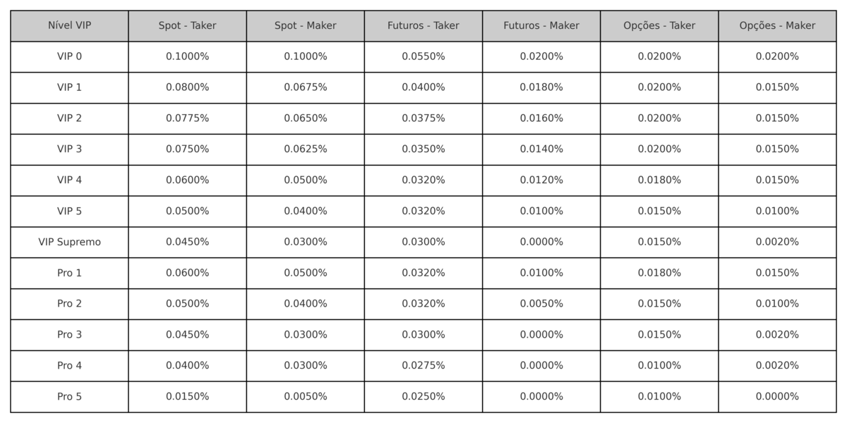 Tabela de taxas da Bybit