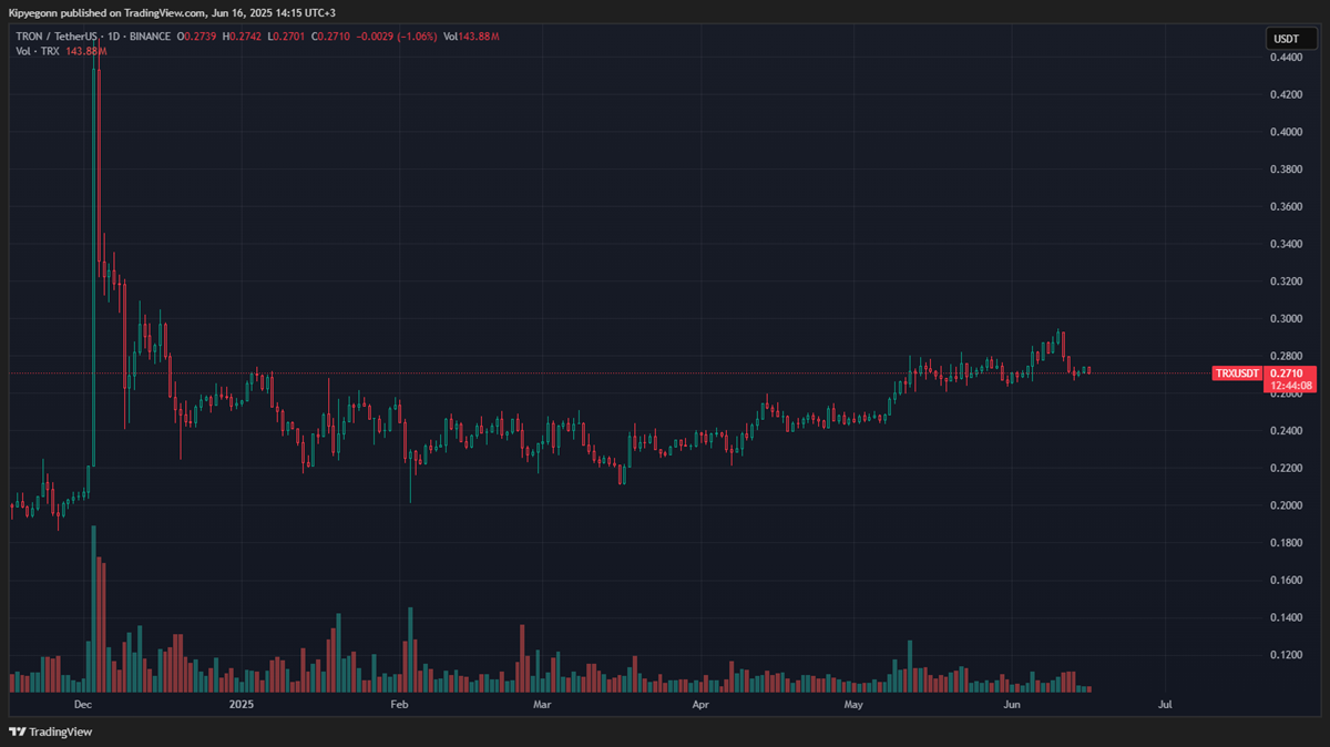 Preço do TRX, token nativo da rede Tron. Fonte: TradingView.