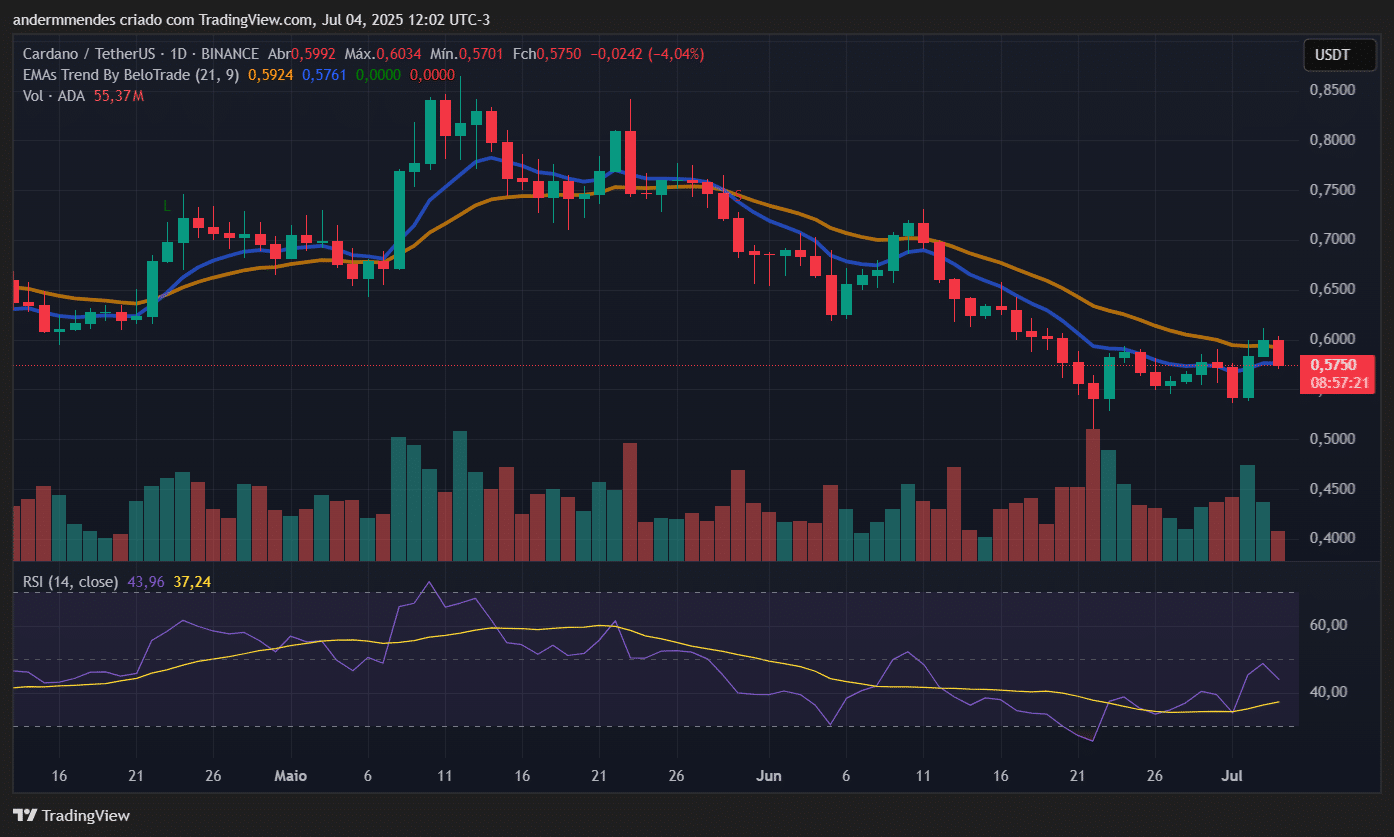 Gráfico da Cardano (ADA) no TradingView