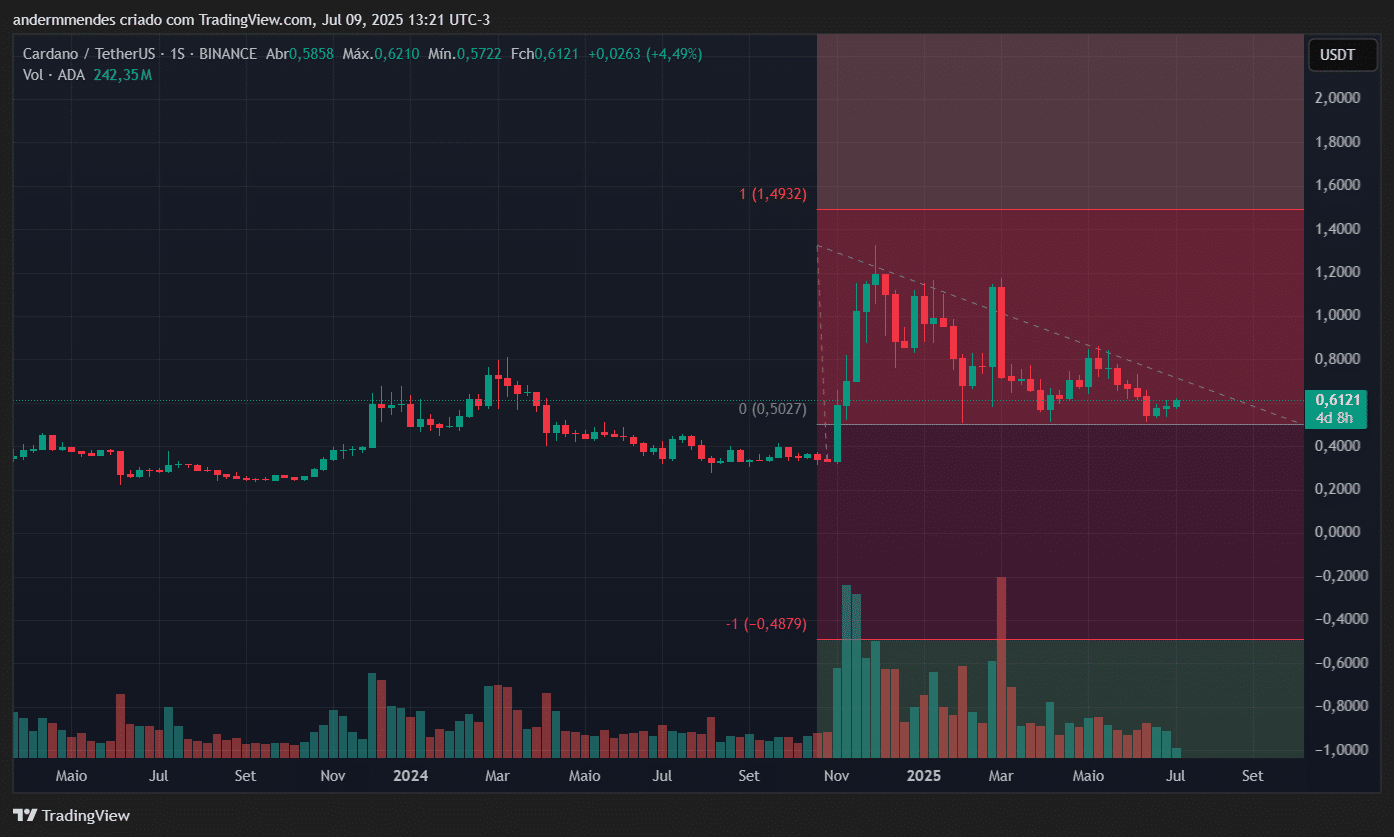 Gráfico da Cardano (ADA) no TradingView
